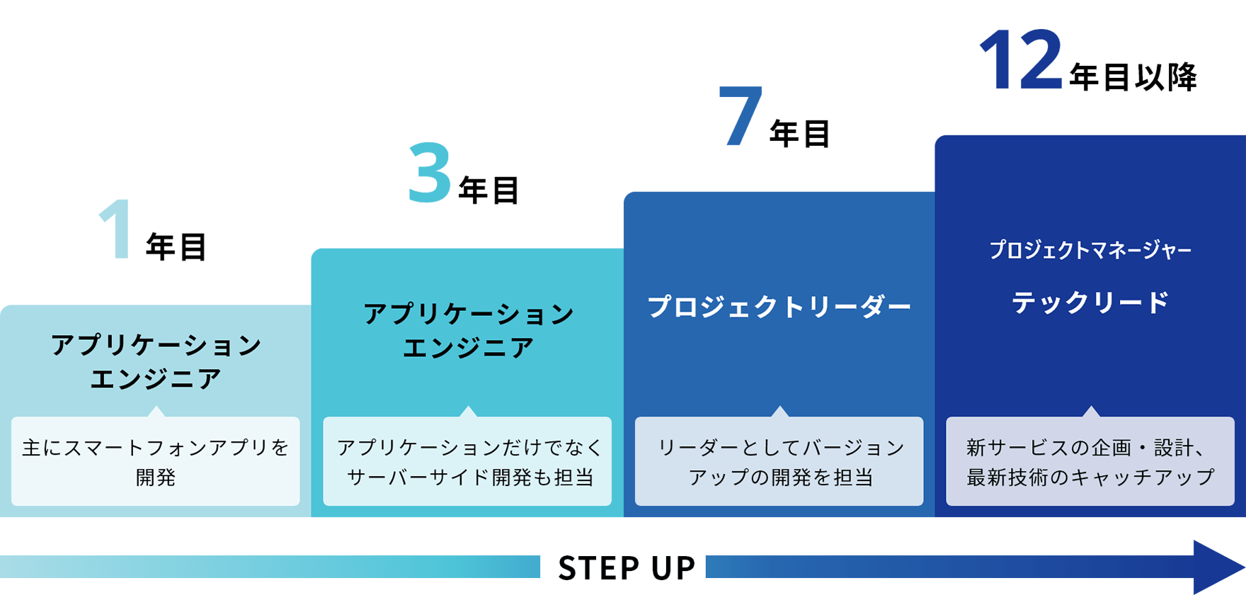 STEP UP 1年目 アプリケーションエンジニア 主にスマートフォンアプリを開発 3年目 アプリケーションエンジニア アプリケーションだけでなくサーバーサイド開発も担当 7年目 プロジェクトリーダー リーダーとしてバージョンアップの開発を担当 12年目以降 プロジェクトマネージャー テックリード 新サービスの企画・設計、最新技術のキャッチアップ