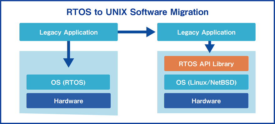 RTOS-UNIX