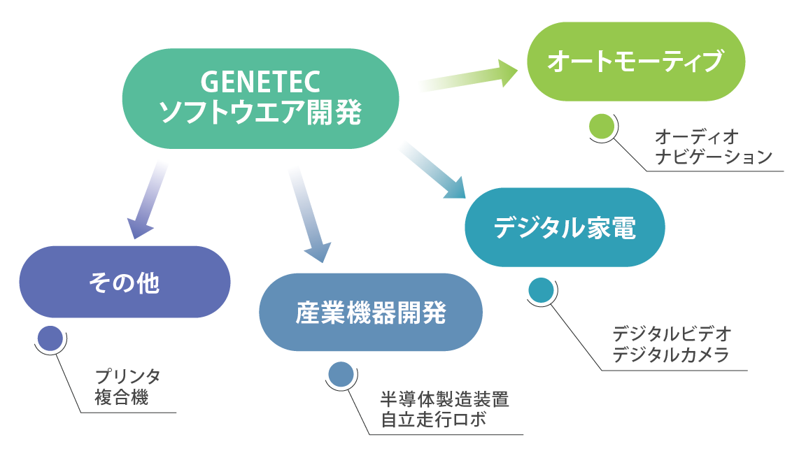 ソフトウエア開発2