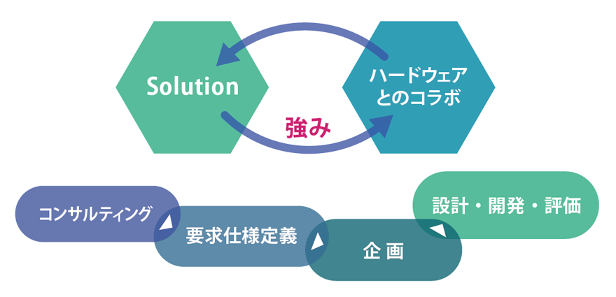 ソリューション・開発