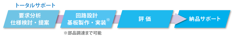 組込み応用機器の開発