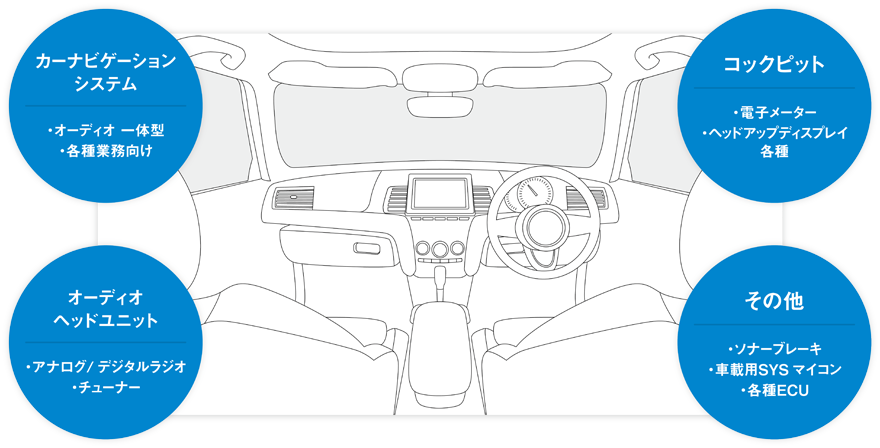 車載システム開発