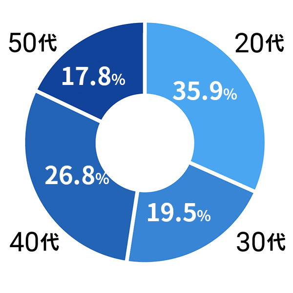 20代 35.9% 30代 19.5% 40代 26.8% 50代以上 17.8%